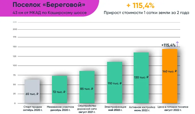 Береговой график