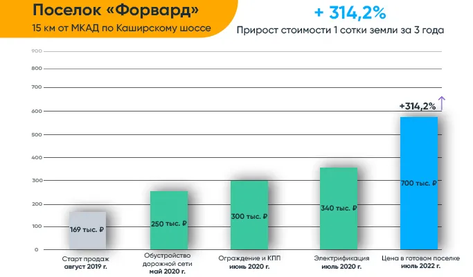 Фоврард график