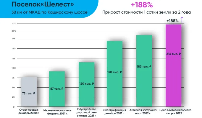 Шелест график