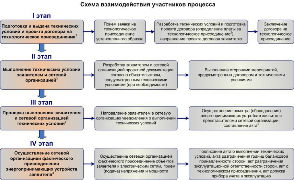 Техническое присоединение оборудования